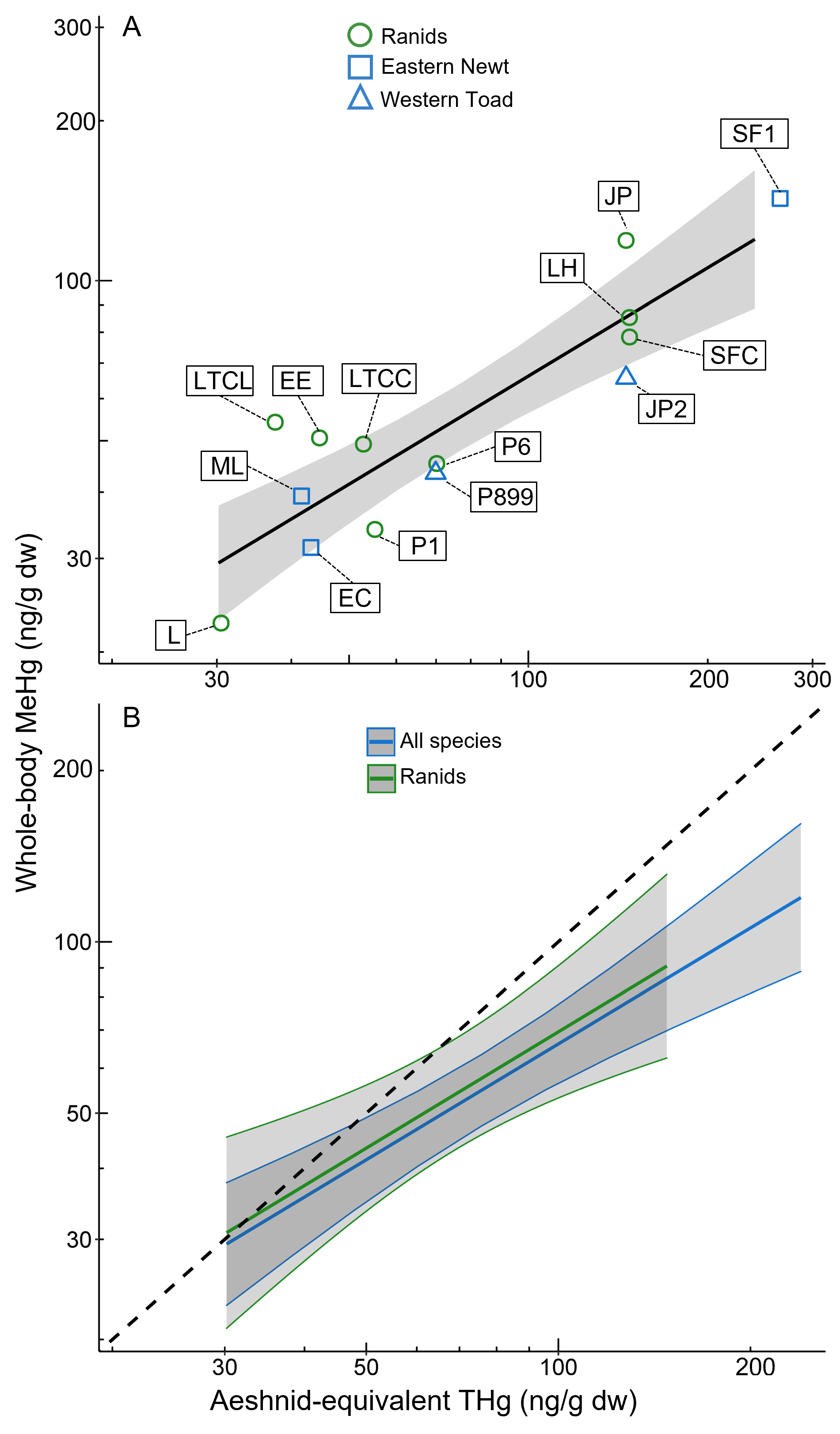 Dragonfly amphibian slope comparison